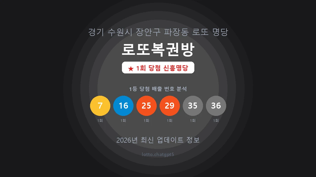 경기 수원시 파장동 로또 명당 로또복권방 1등 1회 배출 판매점 썸네일