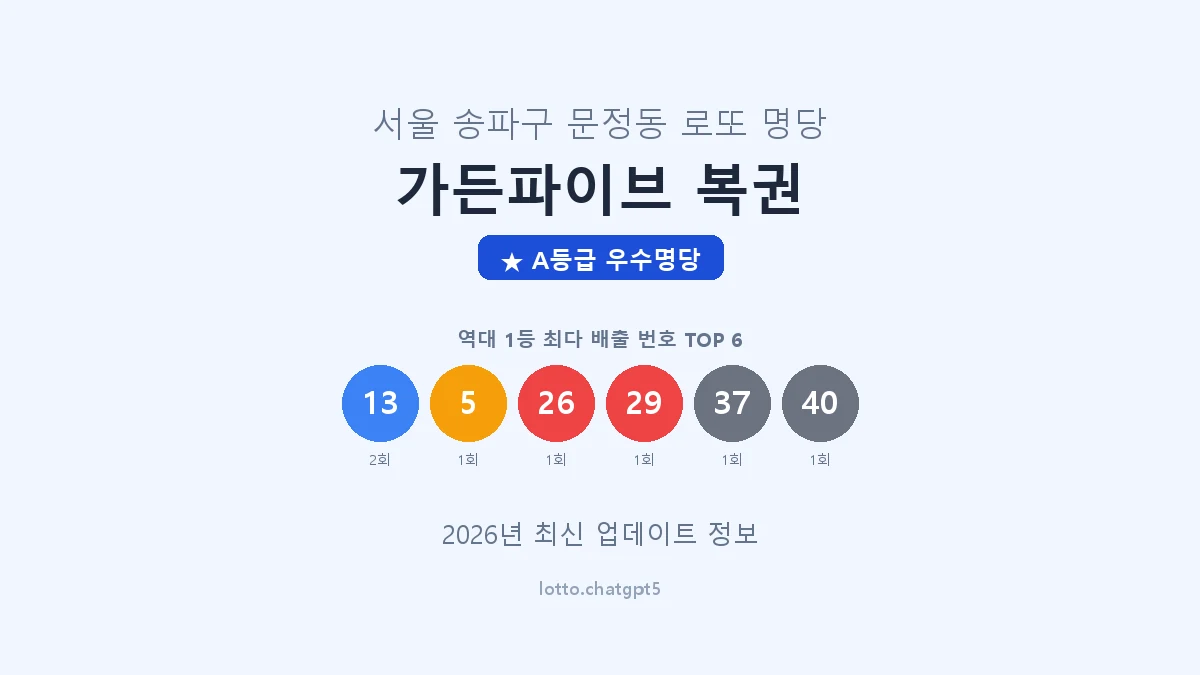 서울 송파구 문정동 로또 명당 가든파이브 복권 1등 2회 배출 판매점 썸네일