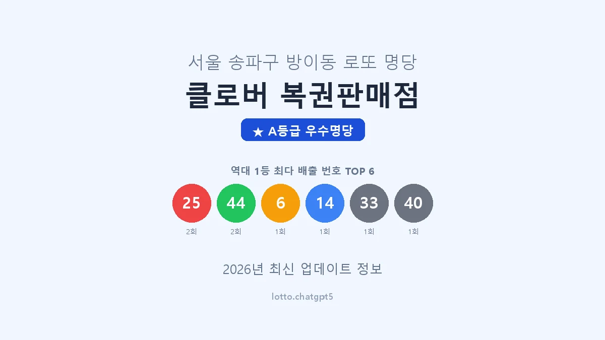 서울 송파구 방이동 로또 명당 클로버 복권판매점 1등 2회 배출 판매점 썸네일