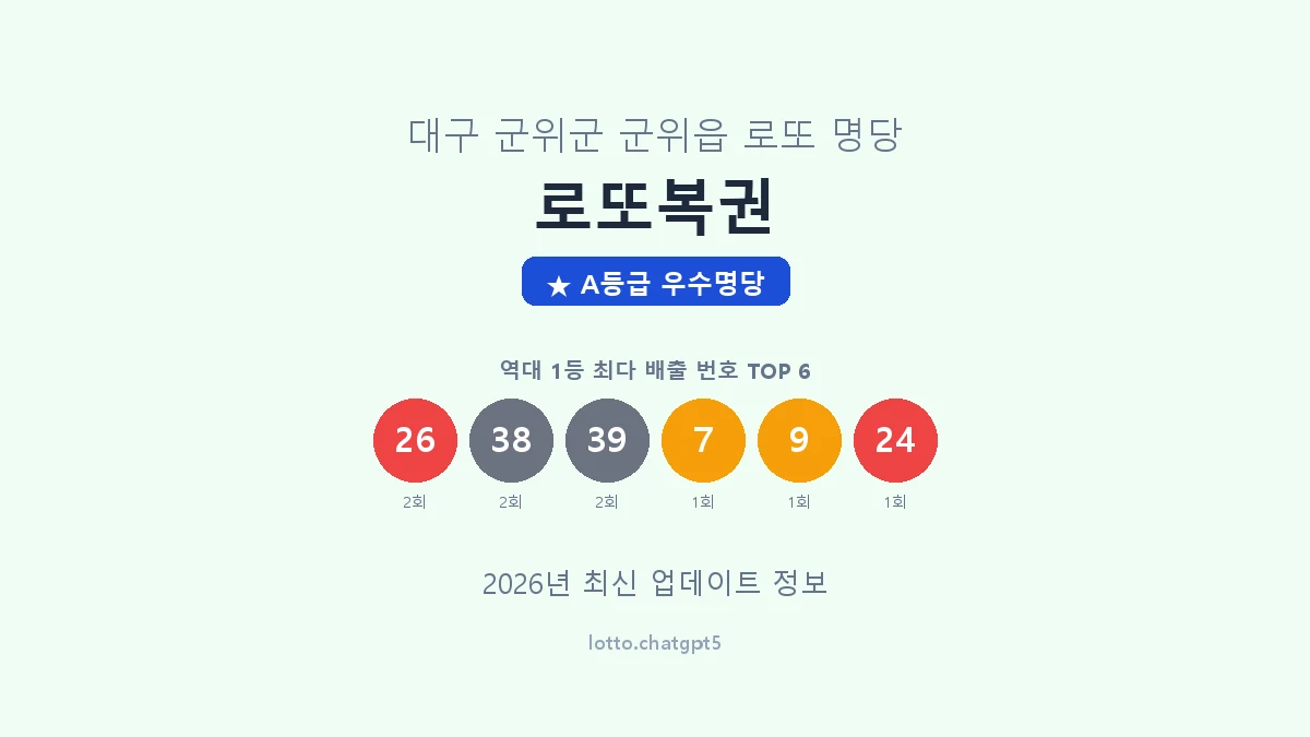대구 군위군 군위읍 로또 명당 로또복권 1등 4회 배출 판매점 썸네일