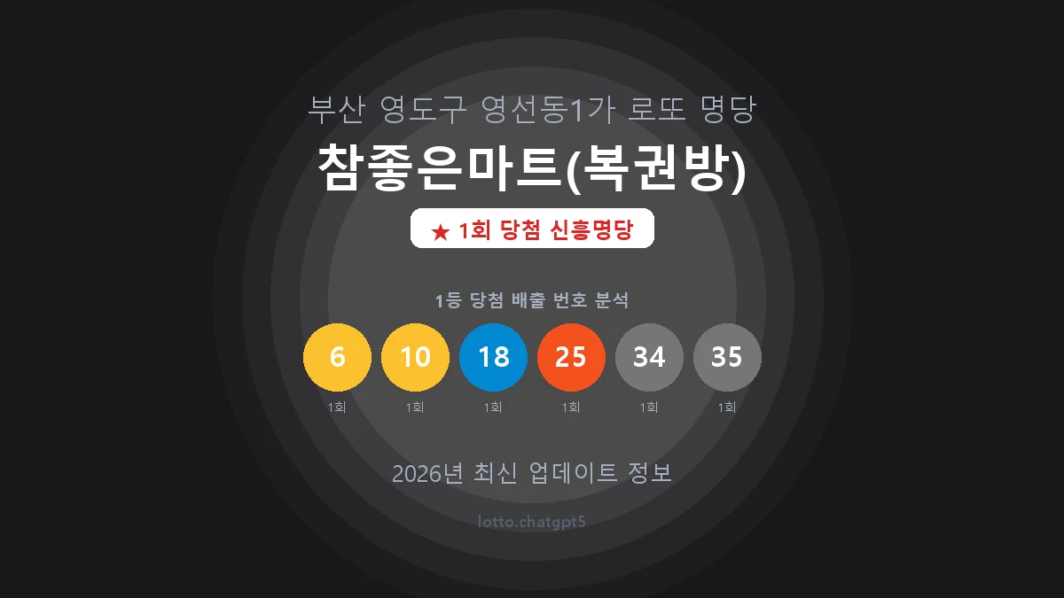 부산 영도구 영선동1가 로또 명당 참좋은마트(복권방) 1등 1회 배출 판매점 썸네일