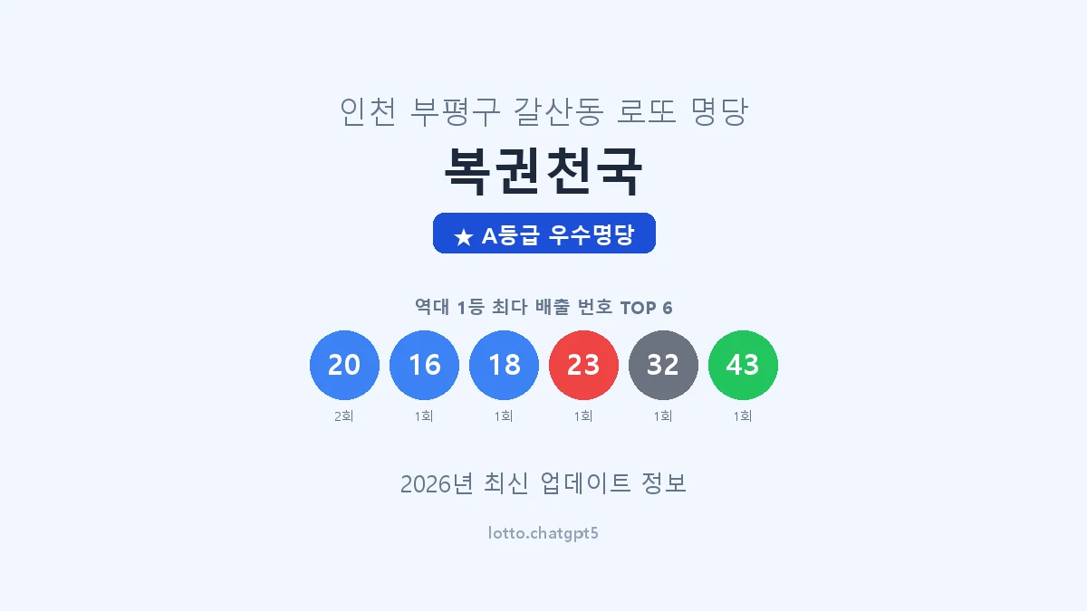 인천 부평구 갈산동 로또 명당 복권천국 1등 2회 배출 판매점 썸네일
