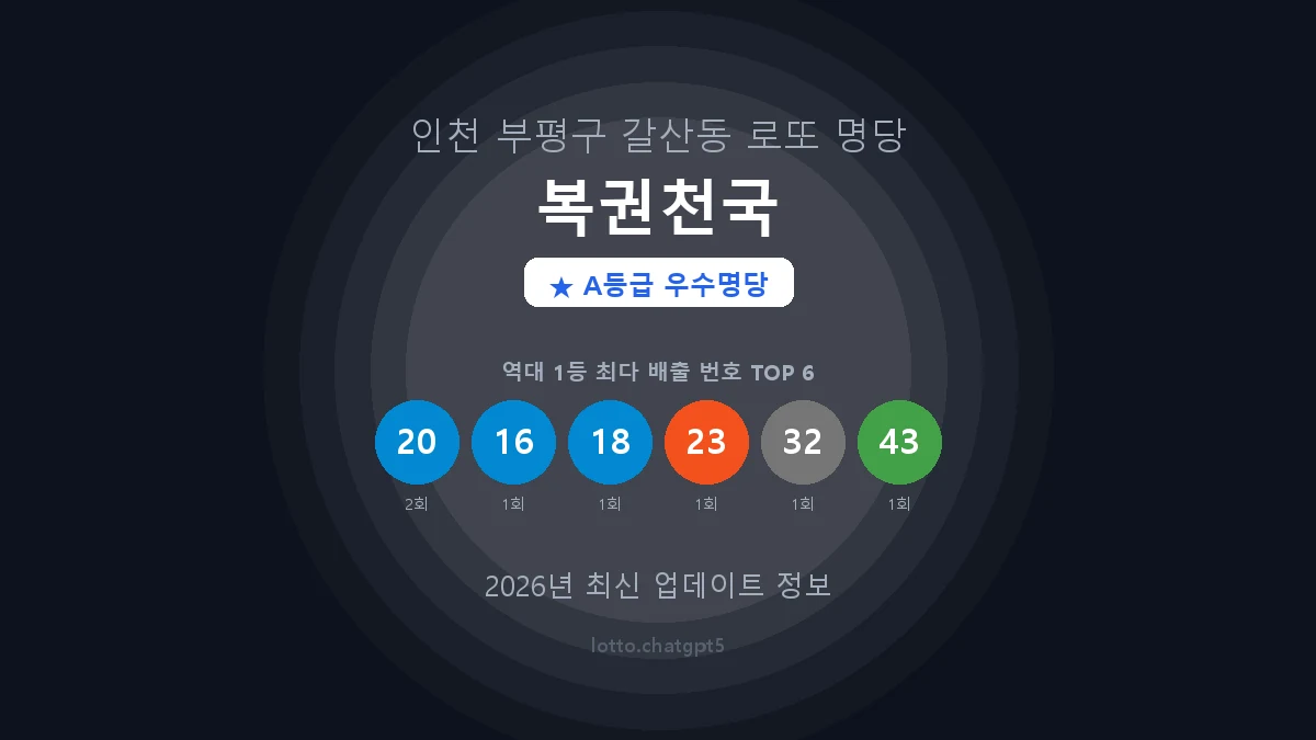 인천 부평구 갈산동 로또 명당 복권천국 1등 2회 배출 판매점 썸네일