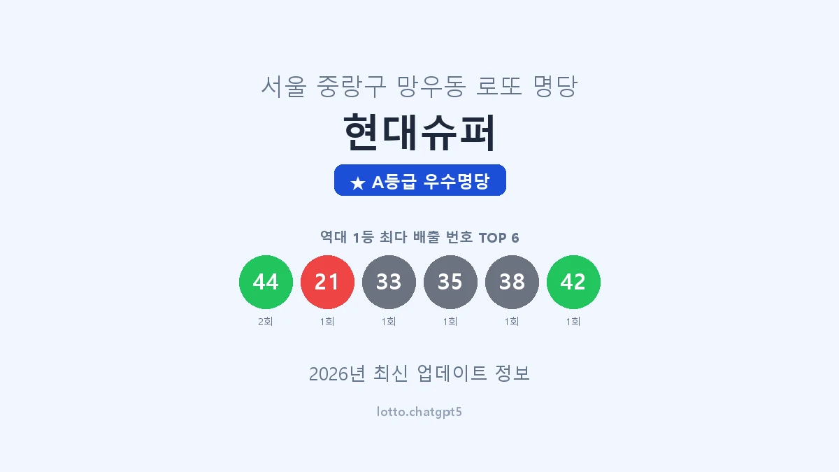 서울 중랑구 망우동 로또 명당 현대슈퍼 1등 2회 배출 판매점 썸네일
