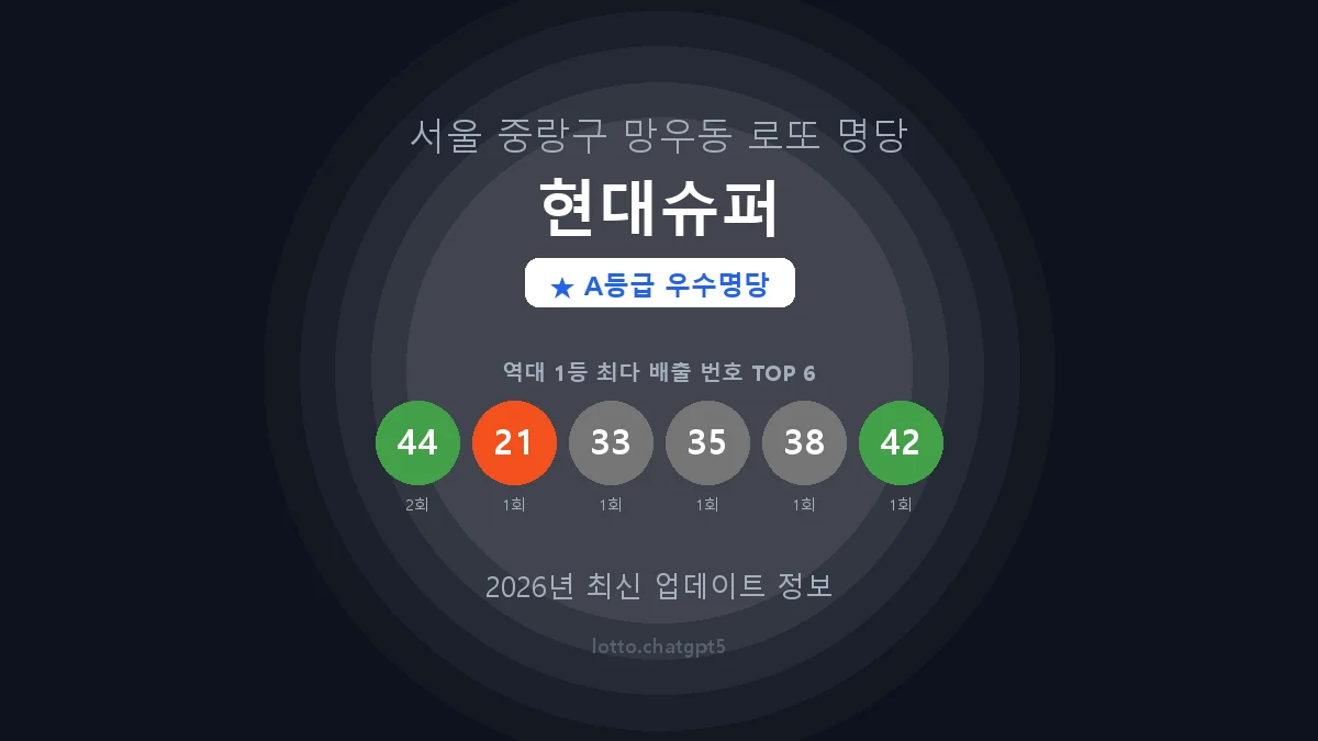 서울 중랑구 망우동 로또 명당 현대슈퍼 1등 2회 배출 판매점 썸네일