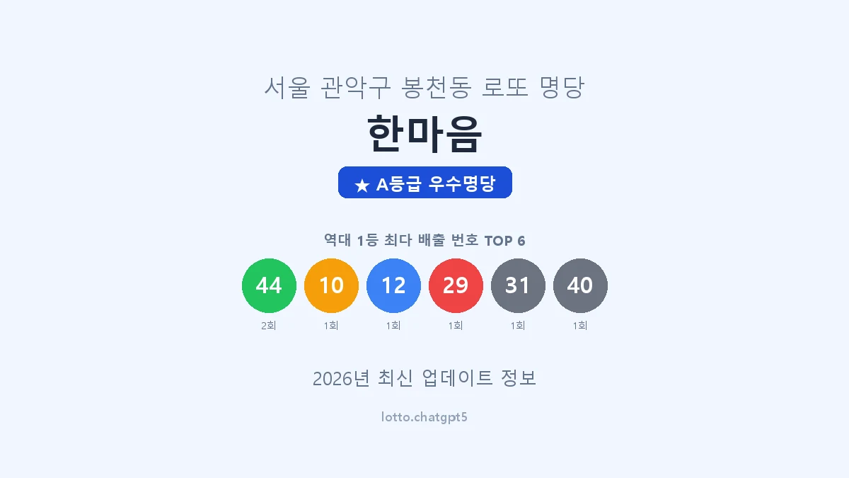 서울 관악구 봉천동 로또 명당 한마음 1등 3회 배출 판매점 썸네일