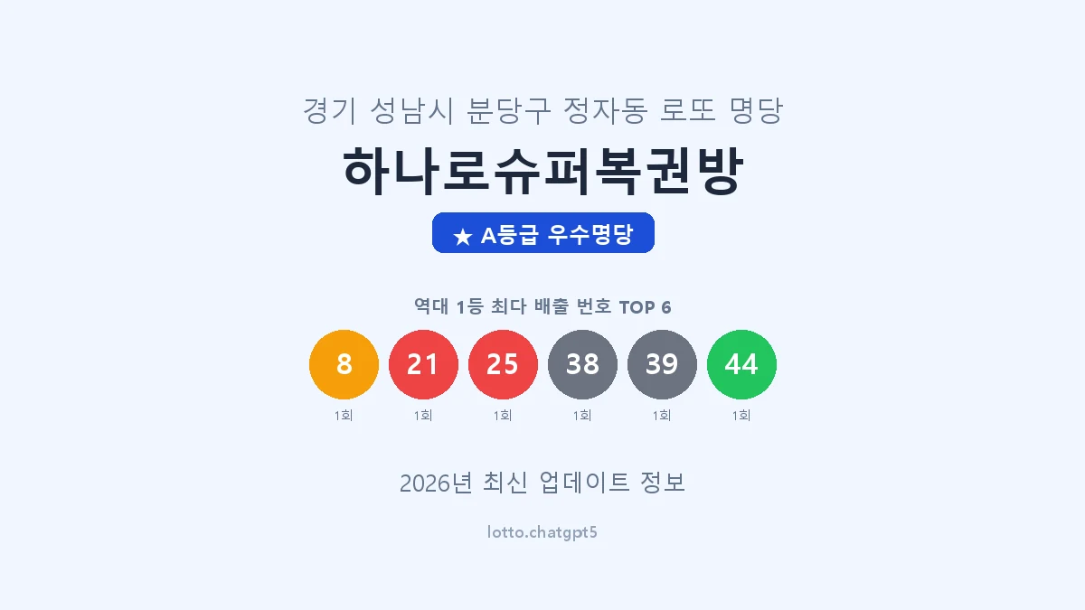 경기 성남시 정자동 로또 명당 하나로슈퍼복권방 1등 2회 배출 판매점 썸네일