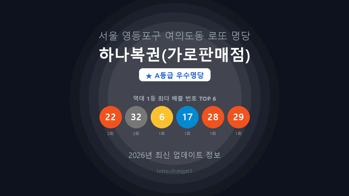 서울 영등포구 여의도동 로또 명당 하나복권(가로판매점) 1등 3회 배출 판매점 썸네일