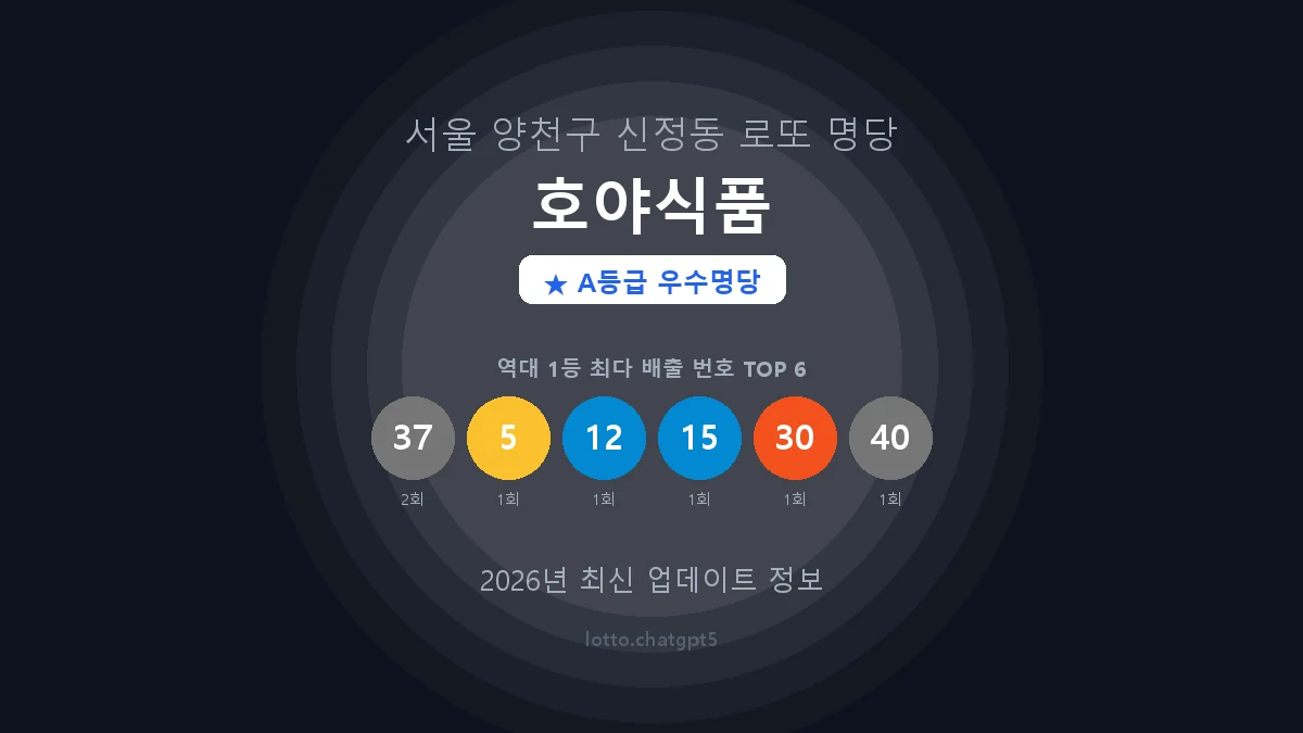 서울 양천구 신정동 로또 명당 호야식품 1등 2회 배출 판매점 썸네일