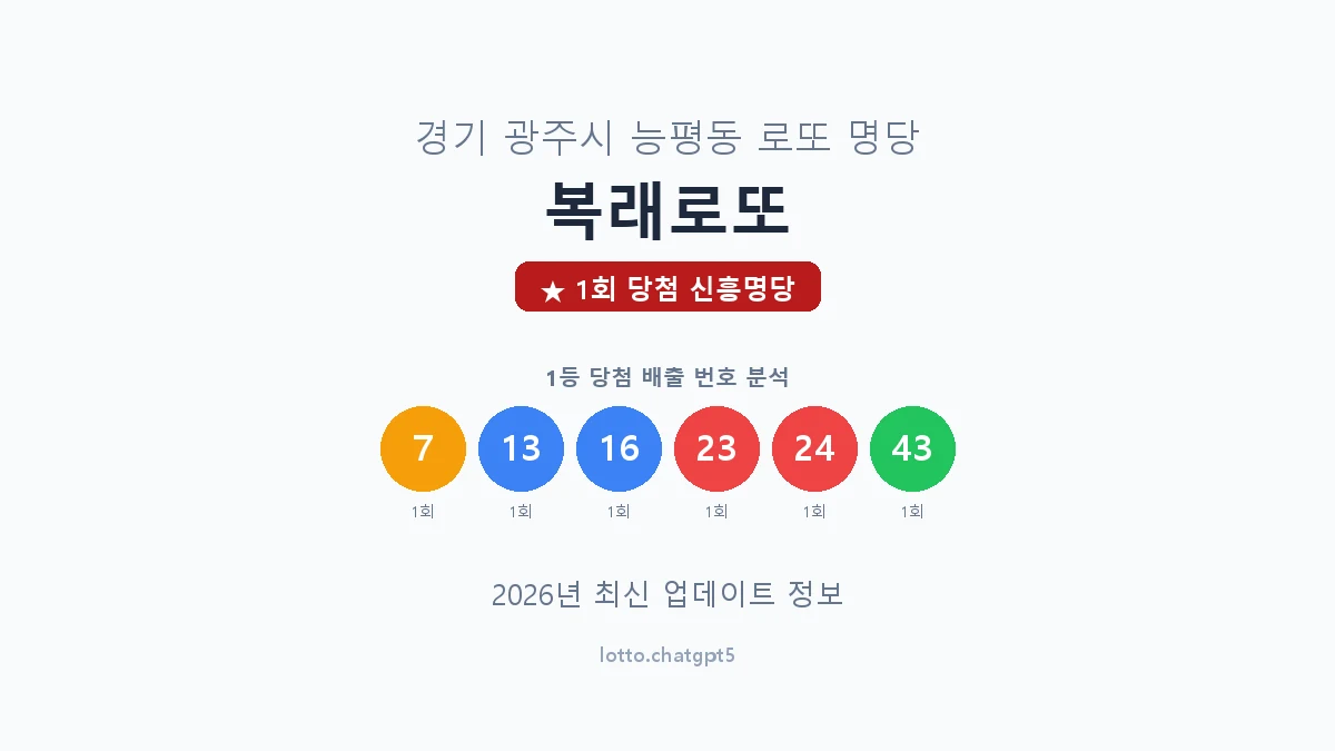 경기 광주시 능평동 로또 명당 복래로또 1등 1회 배출 판매점 썸네일