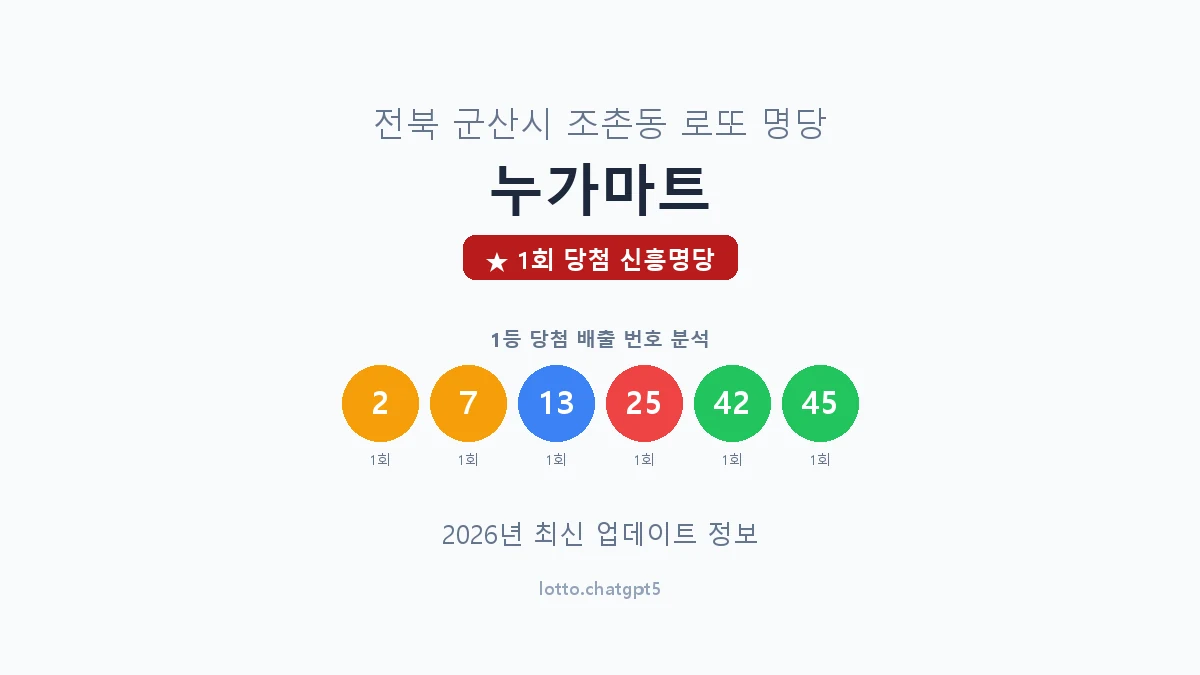 전북 군산시 조촌동 로또 명당 누가마트 1등 1회 배출 판매점 썸네일