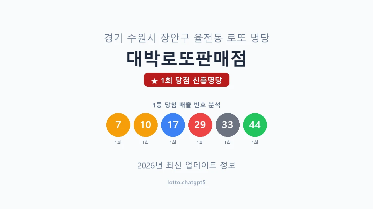 경기 수원시 율전동 로또 명당 대박로또판매점 1등 1회 배출 판매점 썸네일