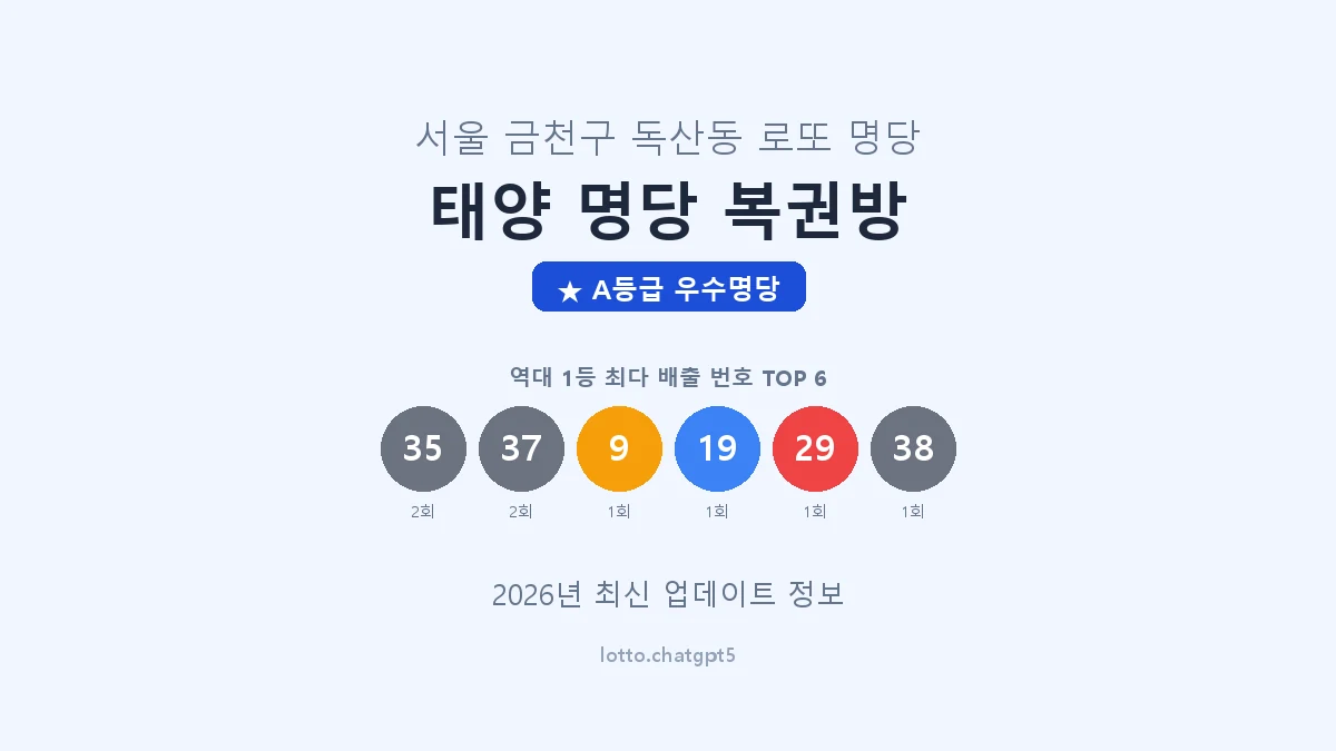 서울 금천구 독산동 로또 명당 태양 명당 복권방 1등 2회 배출 판매점 썸네일