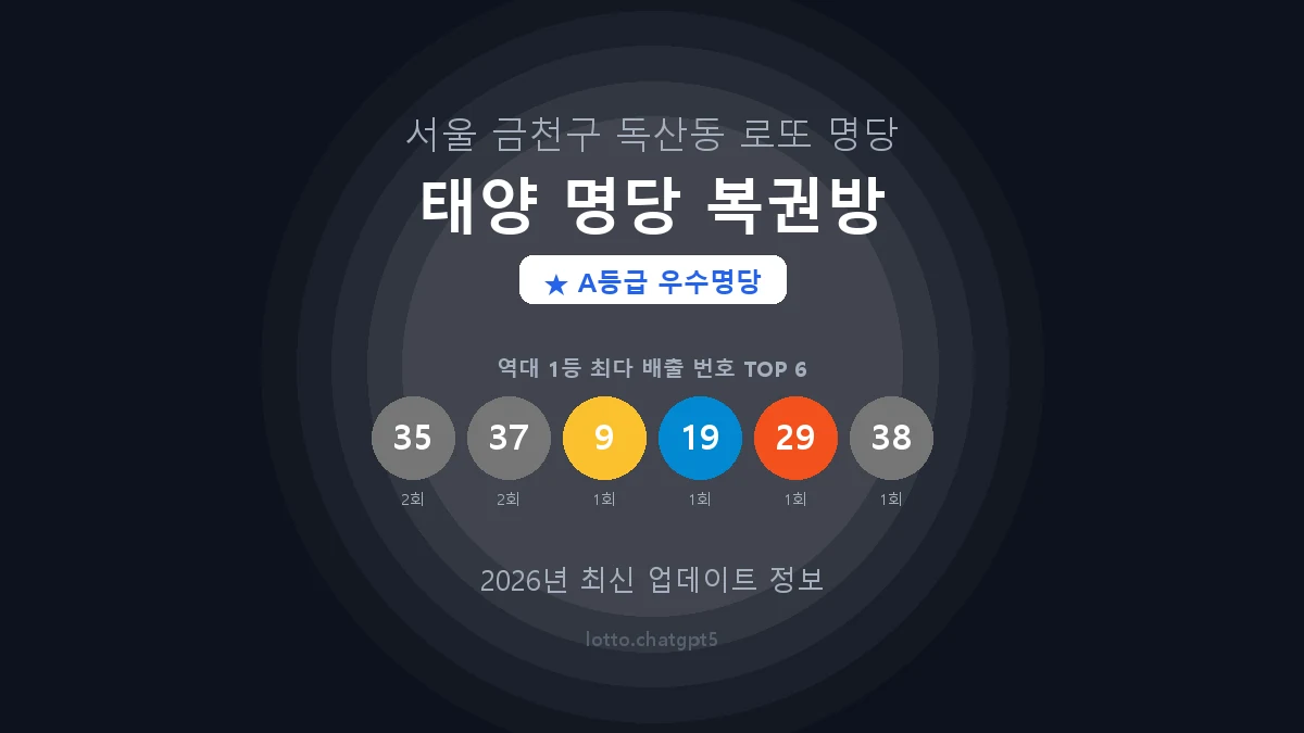 서울 금천구 독산동 로또 명당 태양 명당 복권방 1등 2회 배출 판매점 썸네일