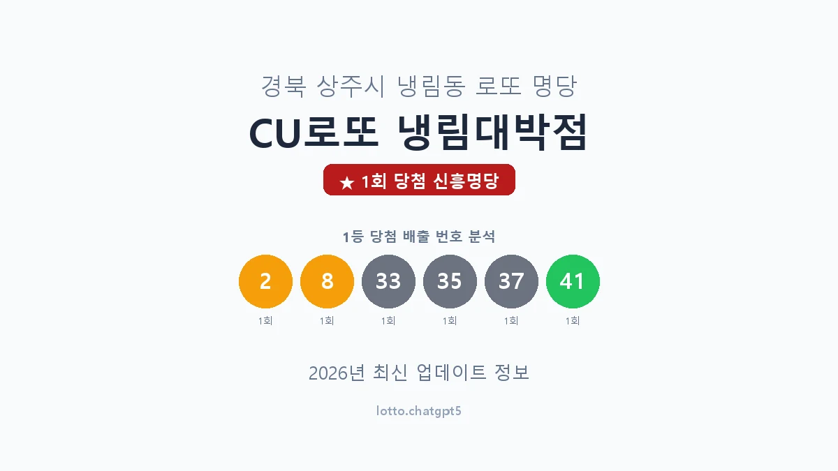 경북 상주시 냉림동 로또 명당 CU로또 냉림대박점 1등 1회 배출 판매점 썸네일