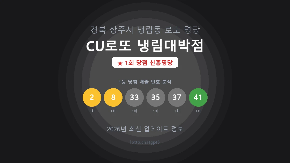 경북 상주시 냉림동 로또 명당 CU로또 냉림대박점 1등 1회 배출 판매점 썸네일