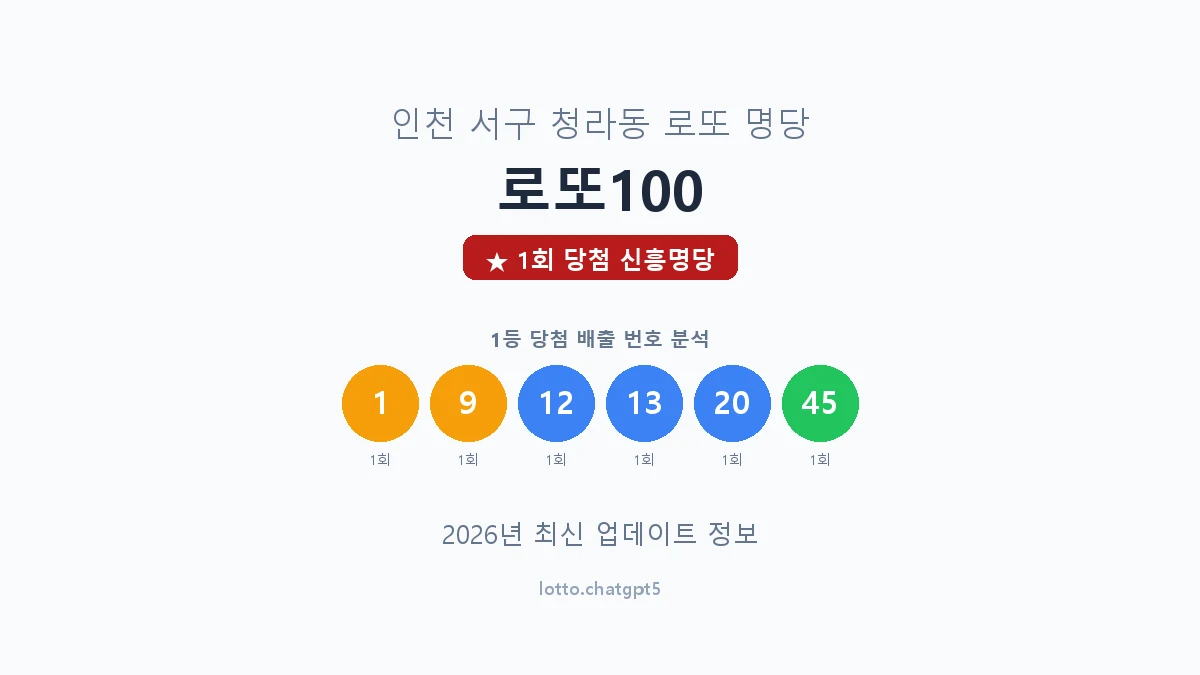 인천 서구 청라동 로또 명당 로또100 1등 1회 배출 판매점 썸네일