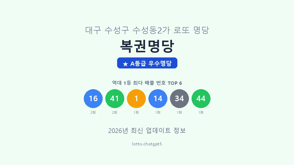 대구 수성구 수성동2가 로또 명당 복권명당 1등 3회 배출 판매점 썸네일