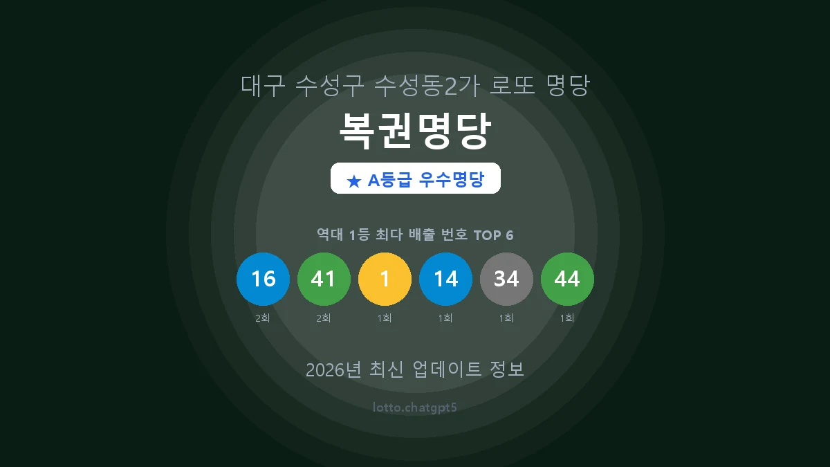 대구 수성구 수성동2가 로또 명당 복권명당 1등 3회 배출 판매점 썸네일