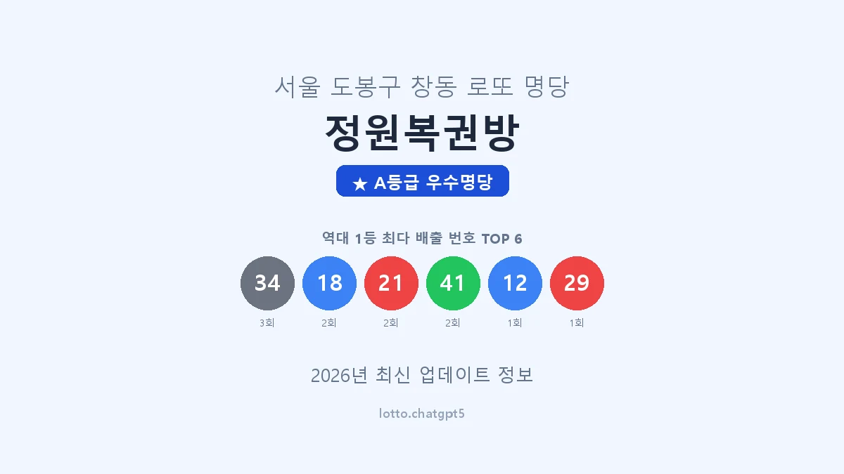 서울 도봉구 창동 로또 명당 정원복권방 1등 4회 배출 판매점 썸네일