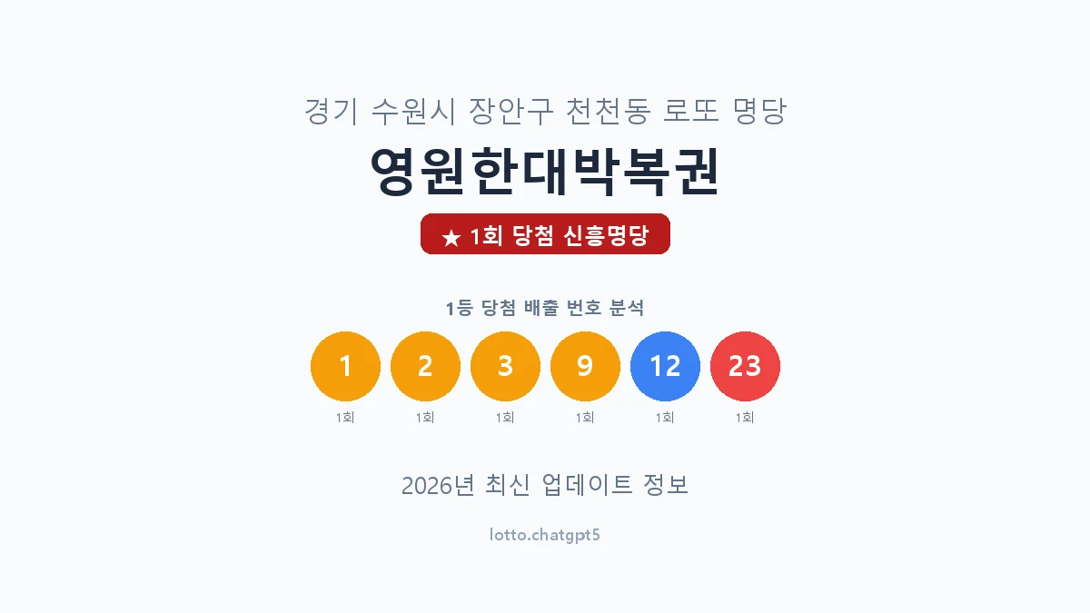 경기 수원시 천천동 로또 명당 영원한대박복권 1등 1회 배출 판매점 썸네일