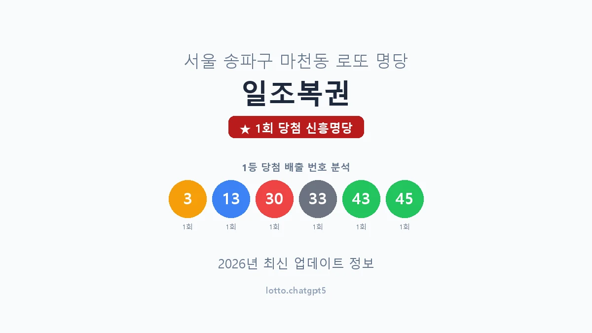 서울 송파구 마천동 로또 명당 일조복권 1등 1회 배출 판매점 썸네일