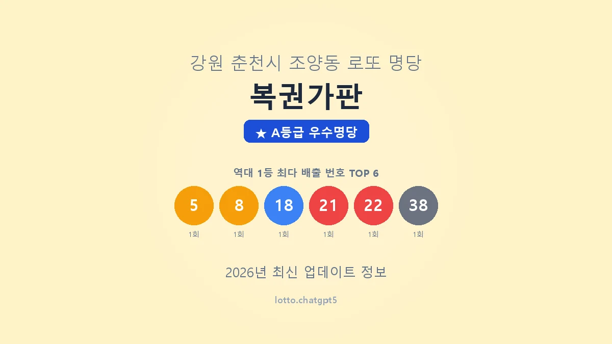 강원 춘천시 조양동 로또 명당 복권가판 1등 2회 배출 판매점 썸네일