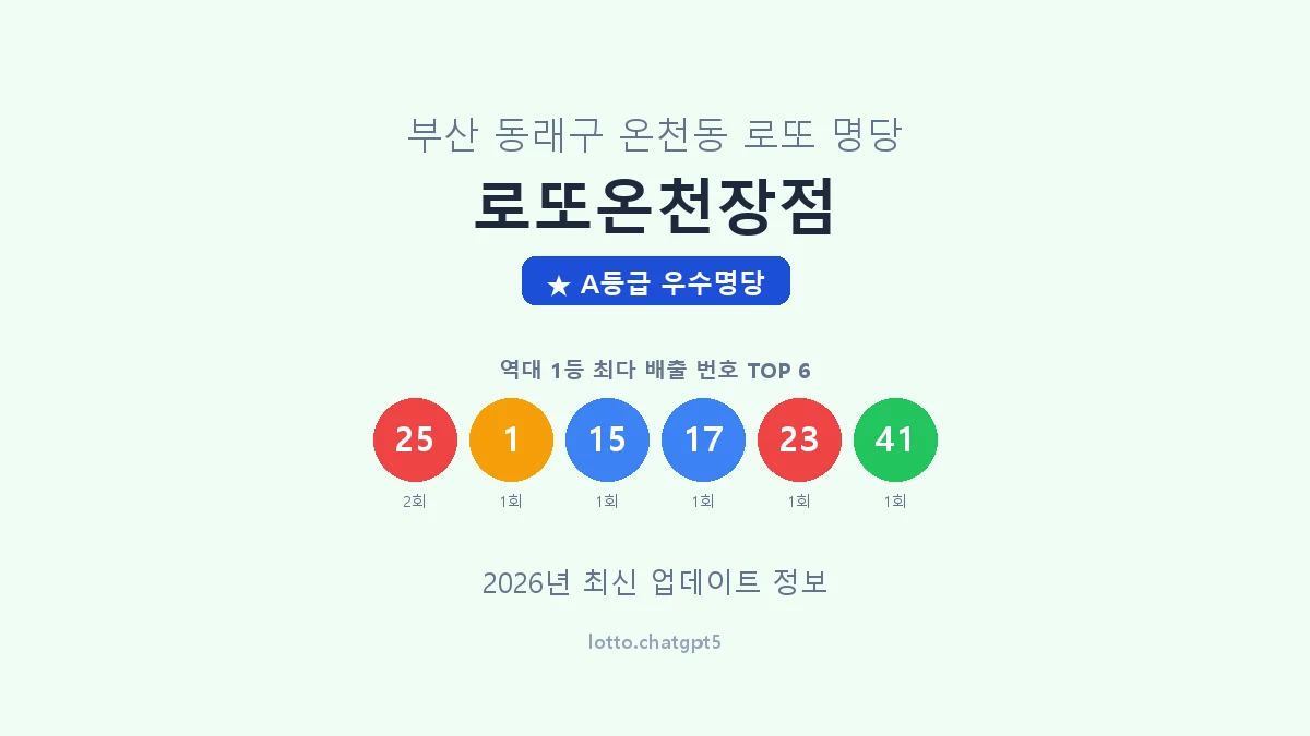 부산 동래구 온천동 로또 명당 로또온천장점 1등 2회 배출 판매점 썸네일