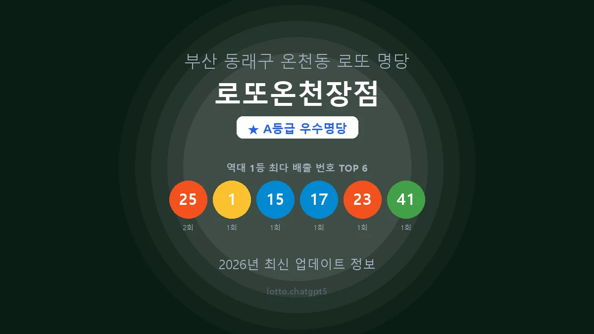 부산 동래구 온천동 로또 명당 로또온천장점 1등 2회 배출 판매점 썸네일