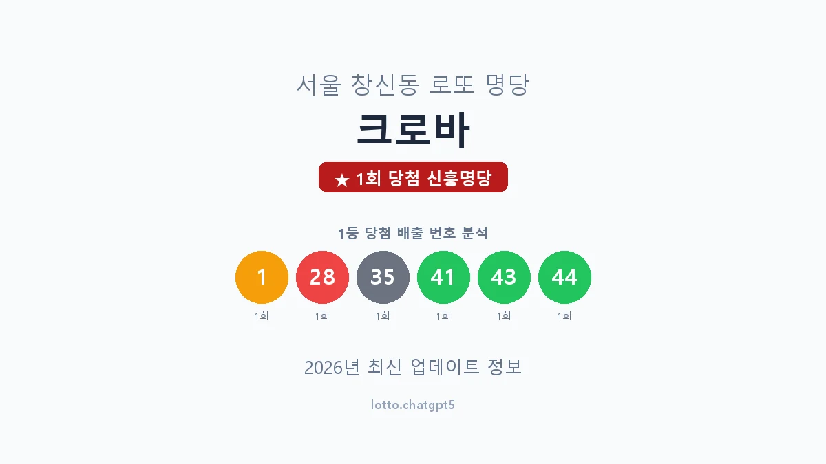 서울 종로구 창신동 로또 명당 크로바 1등 1회 배출 판매점 썸네일
