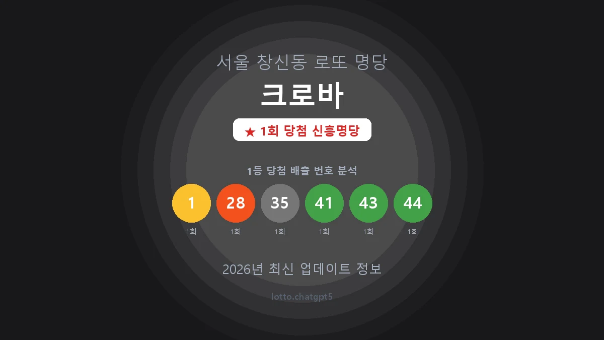 서울 종로구 창신동 로또 명당 크로바 1등 1회 배출 판매점 썸네일