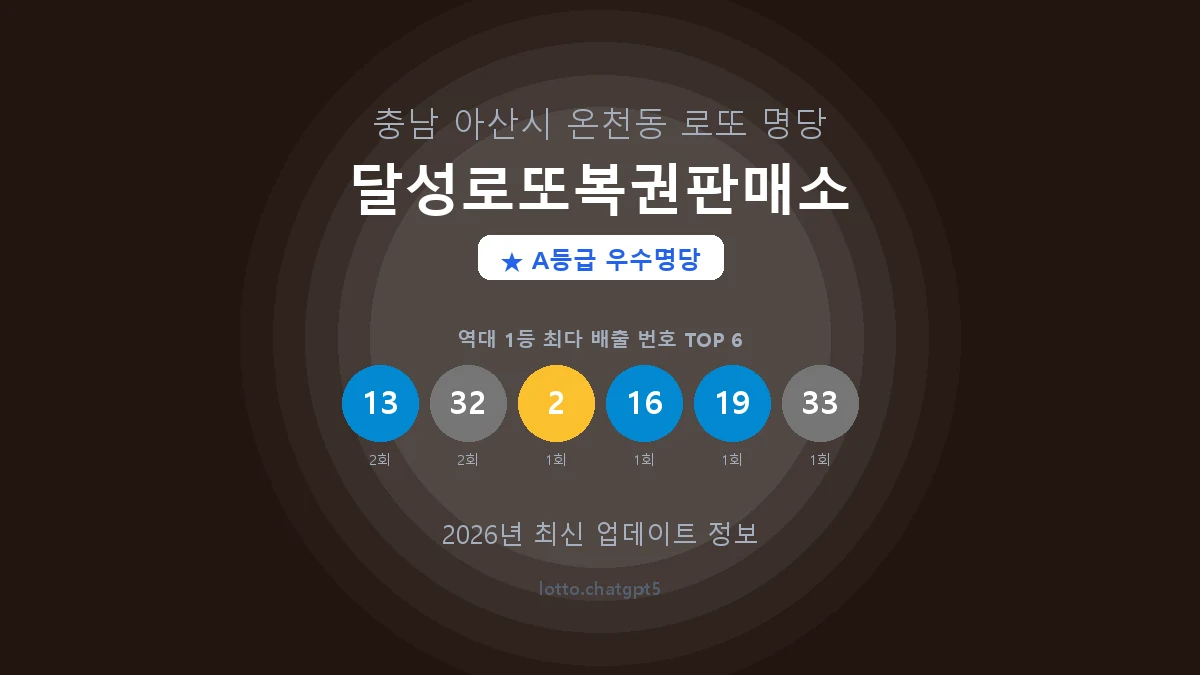 충남 아산시 온천동 로또 명당 달성로또복권판매소 1등 3회 배출 판매점 썸네일