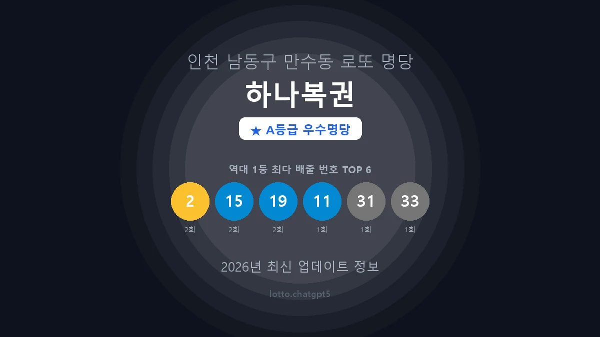 인천 남동구 만수동 로또 명당 하나복권 1등 3회 배출 판매점 썸네일