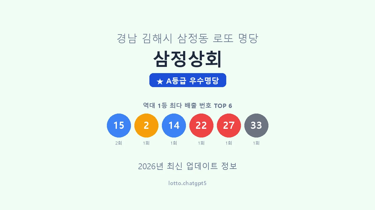 경남 김해시 삼정동 로또 명당 삼정상회 1등 2회 배출 판매점 썸네일