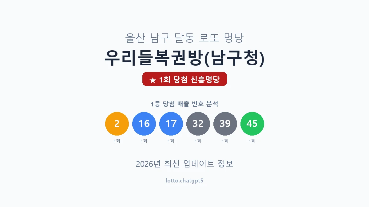 울산 남구 달동 로또 명당 우리들복권방(남구청) 1등 1회 배출 판매점 썸네일