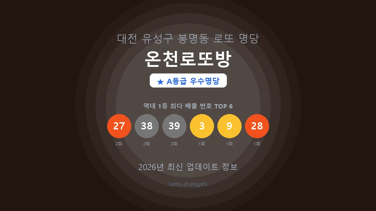 대전 유성구 봉명동 로또 명당 온천로또방 1등 4회 배출 판매점 썸네일
