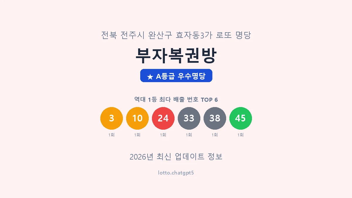 전북 전주시 효자동3가 로또 명당 부자복권방 1등 2회 배출 판매점 썸네일