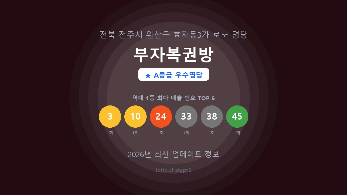 전북 전주시 효자동3가 로또 명당 부자복권방 1등 2회 배출 판매점 썸네일
