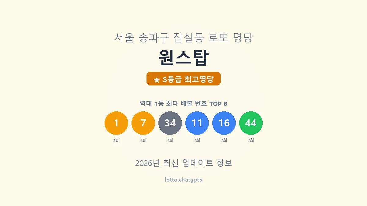 서울 송파구 잠실동 로또 명당 원스탑 1등 5회 배출 판매점 썸네일