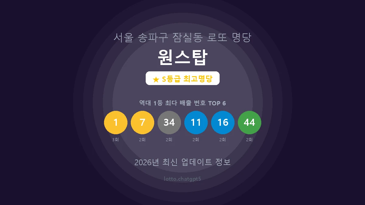 서울 송파구 잠실동 로또 명당 원스탑 1등 5회 배출 판매점 썸네일