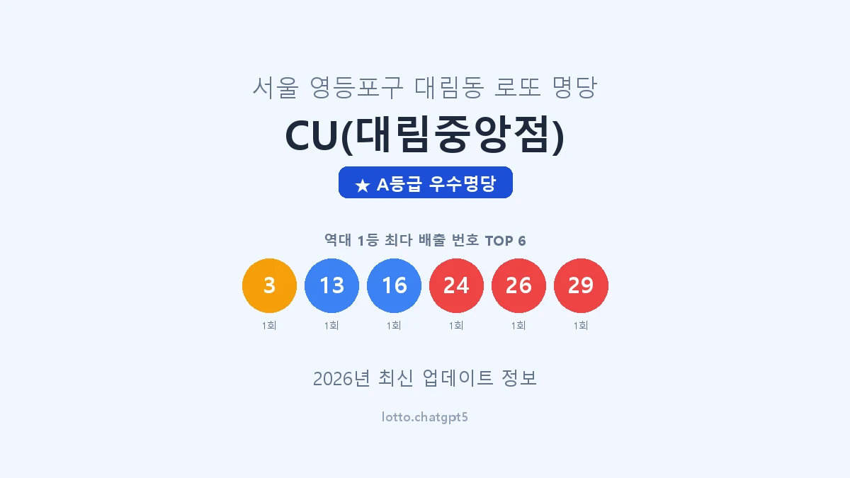 서울 영등포구 대림동 로또 명당 CU(대림중앙점) 1등 4회 배출 판매점 썸네일