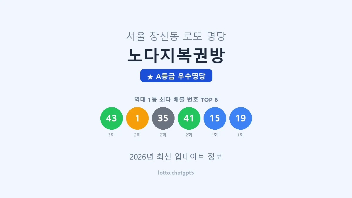서울 종로구 창신동 로또 명당 노다지복권방 1등 4회 배출 판매점 썸네일