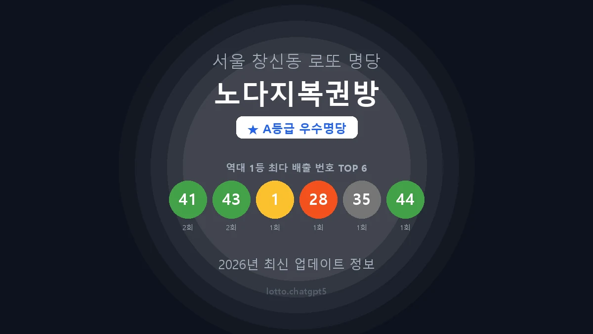 서울 종로구 창신동 로또 명당 노다지복권방 1등 2회 배출 판매점 썸네일