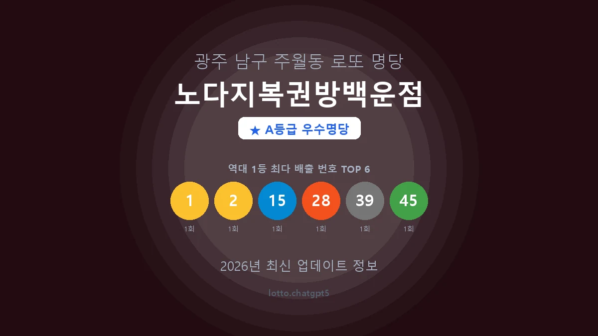 광주 남구 주월동 로또 명당 노다지복권방백운점 1등 2회 배출 판매점 썸네일