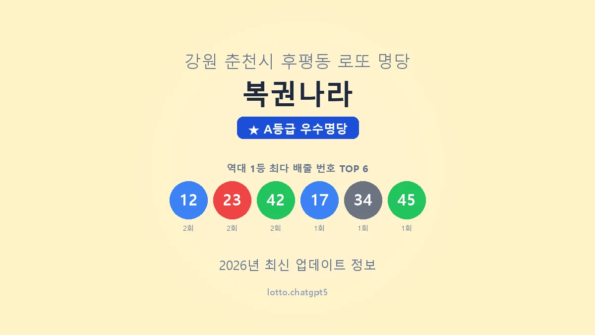강원 춘천시 후평동 로또 명당 복권나라 1등 2회 배출 판매점 썸네일