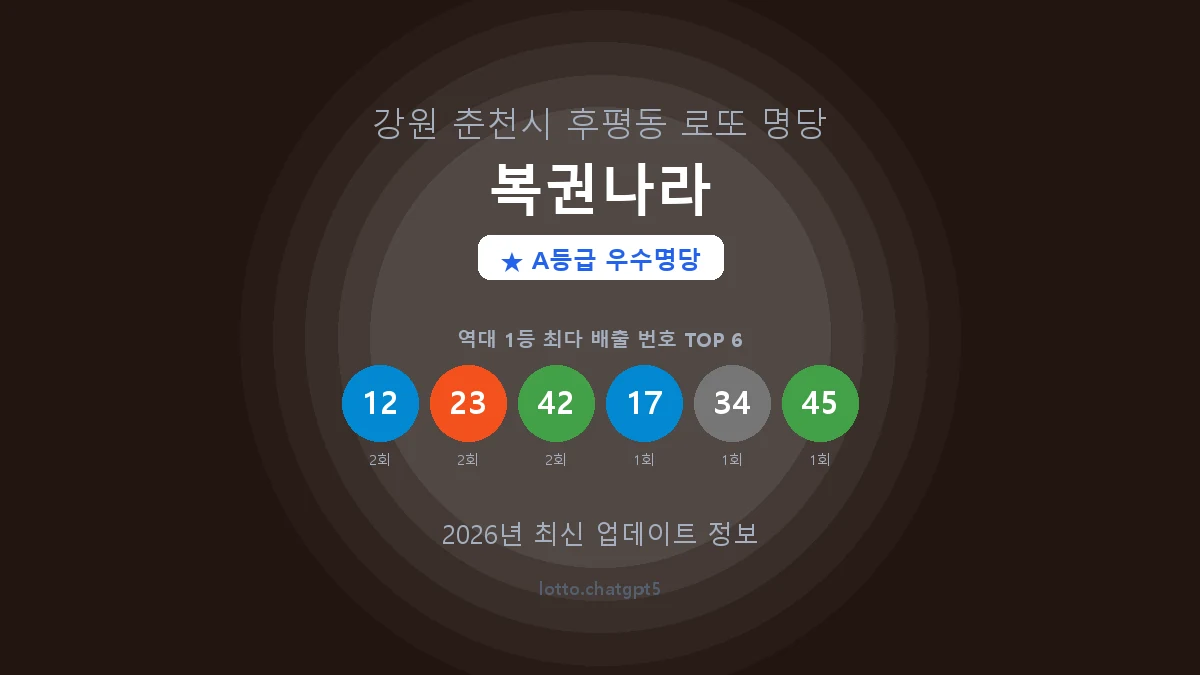 강원 춘천시 후평동 로또 명당 복권나라 1등 2회 배출 판매점 썸네일