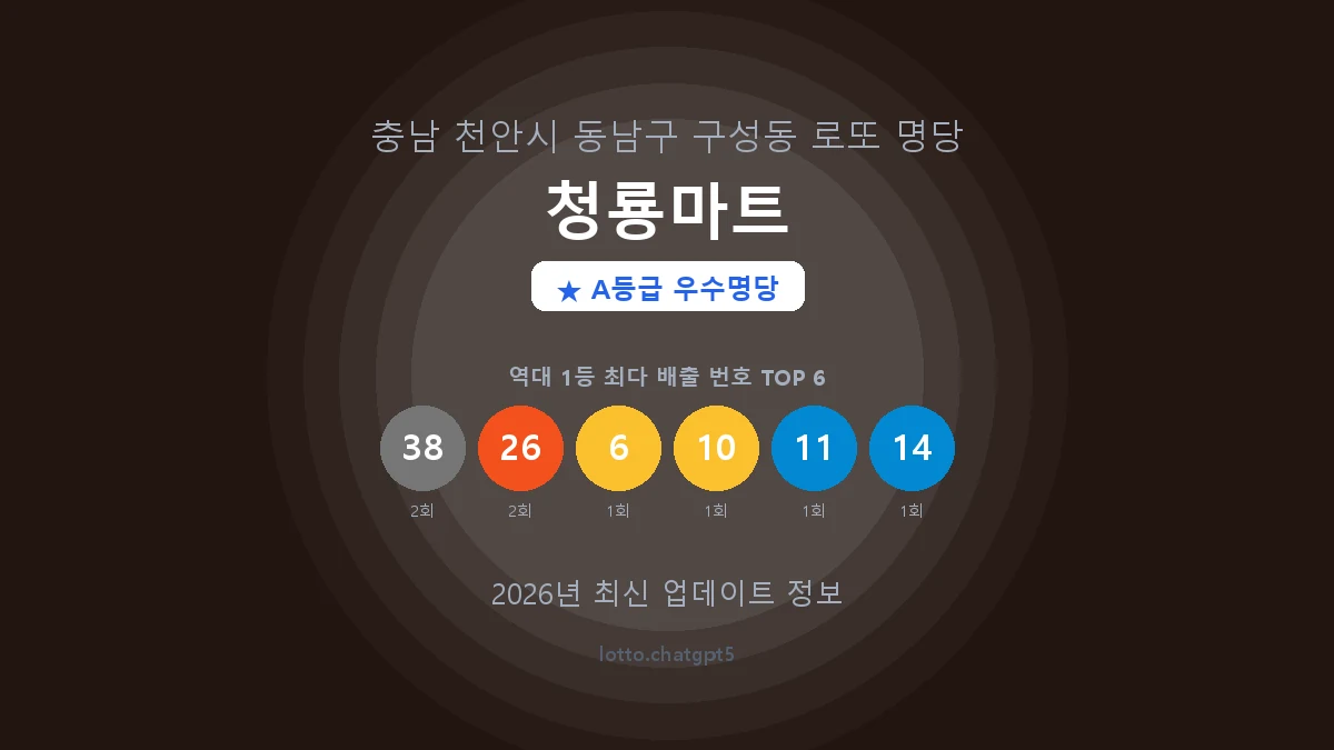 충남 천안시 구성동 로또 명당 청룡마트 1등 3회 배출 판매점 썸네일