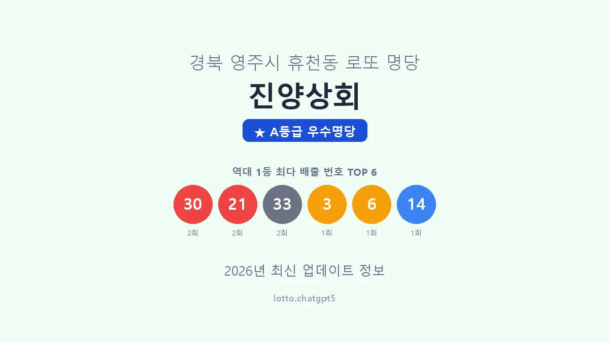 경북 영주시 휴천동 로또 명당 진양상회 1등 3회 배출 판매점 썸네일