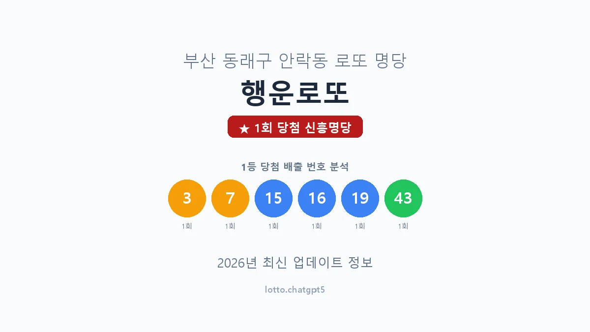 부산 동래구 안락동 로또 명당 행운로또 1등 1회 배출 판매점 썸네일