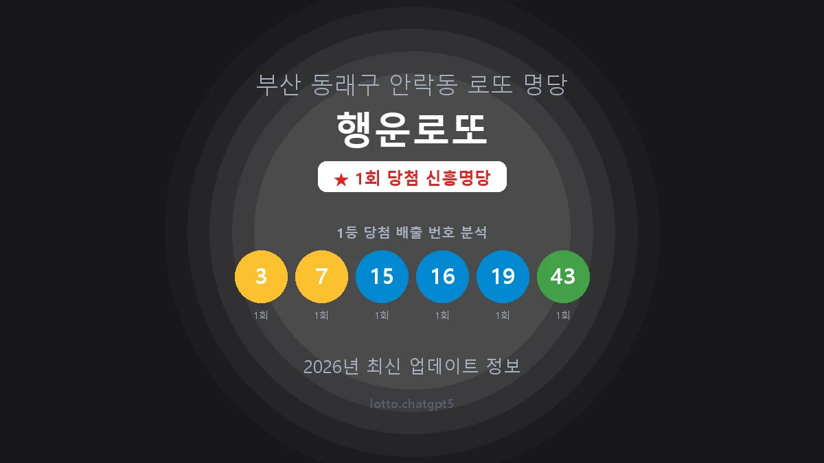 부산 동래구 안락동 로또 명당 행운로또 1등 1회 배출 판매점 썸네일